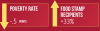 ObamasNumbers-Poverty Food Stamps.png