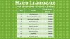 Load One - Leaderboard March 2015.jpg