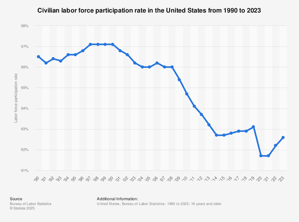 us-civilian-labor-force-participation-rate-since-1990.jpg